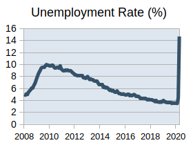 Unemployment rate rises