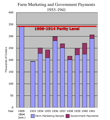 Chart of farm marketing government payments