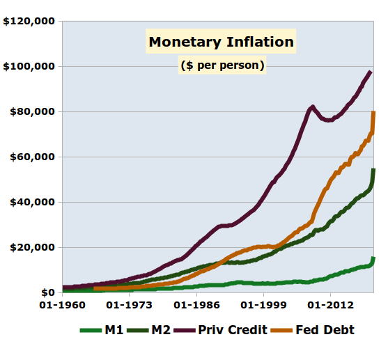 Inflation per person