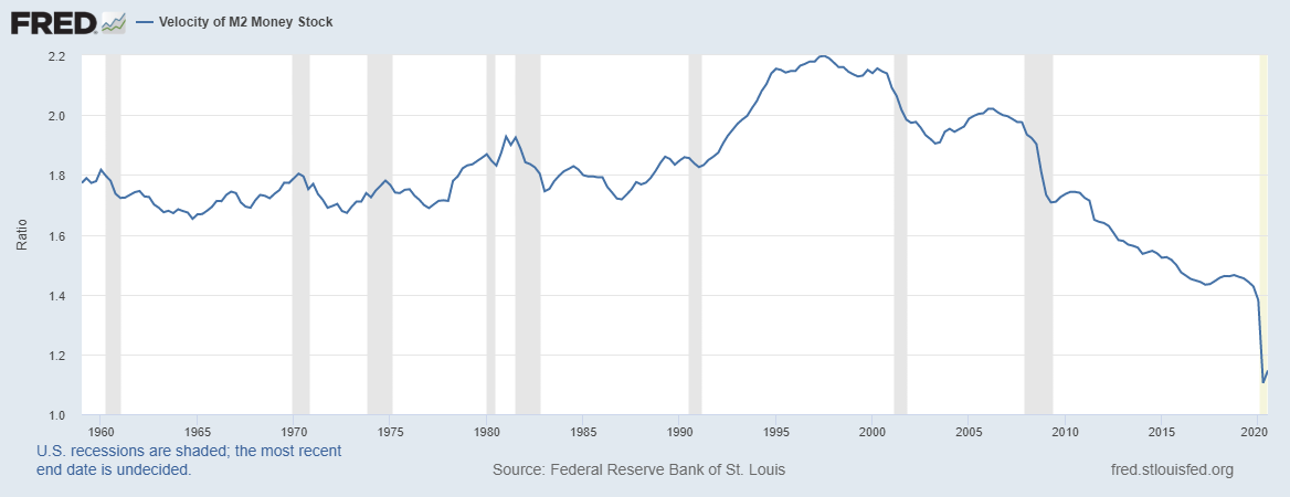 Decline in money velocity