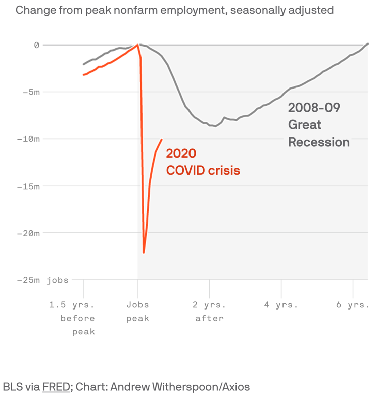 Sharp decline in employment level