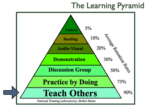 learning pyramid