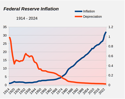 graph showing depreciation of the dollar